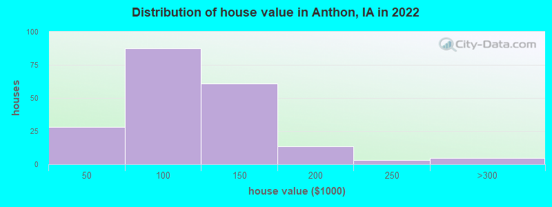 Distribution of house value in Anthon, IA in 2022