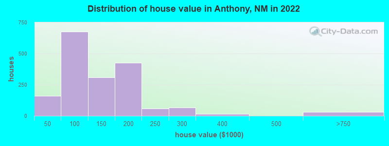 Distribution of house value in Anthony, NM in 2019