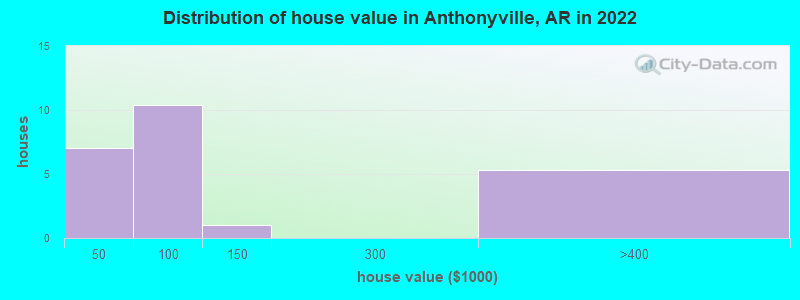 Distribution of house value in Anthonyville, AR in 2022