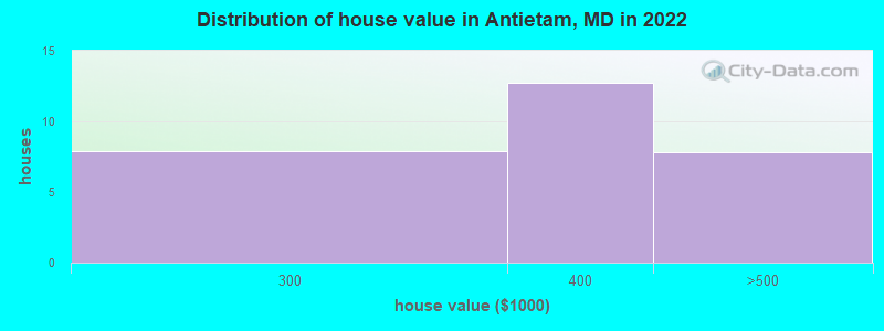Distribution of house value in Antietam, MD in 2021