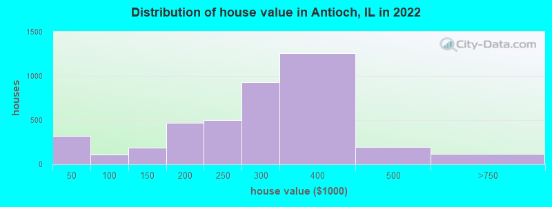 Distribution of house value in Antioch, IL in 2019