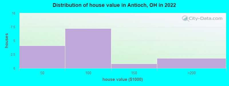 Distribution of house value in Antioch, OH in 2022