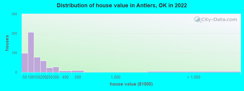 Distribution of house value in Antlers, OK in 2019