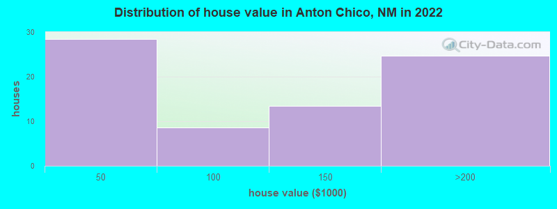 Distribution of house value in Anton Chico, NM in 2022