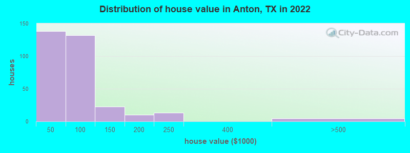 Distribution of house value in Anton, TX in 2022