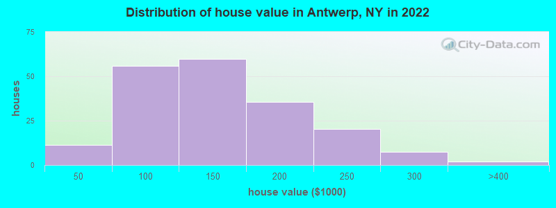 Distribution of house value in Antwerp, NY in 2022