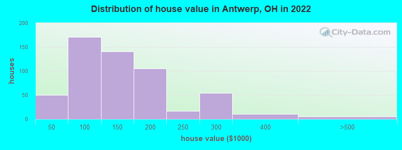 Distribution of house value in Antwerp, OH in 2022