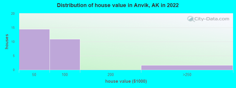 Distribution of house value in Anvik, AK in 2022