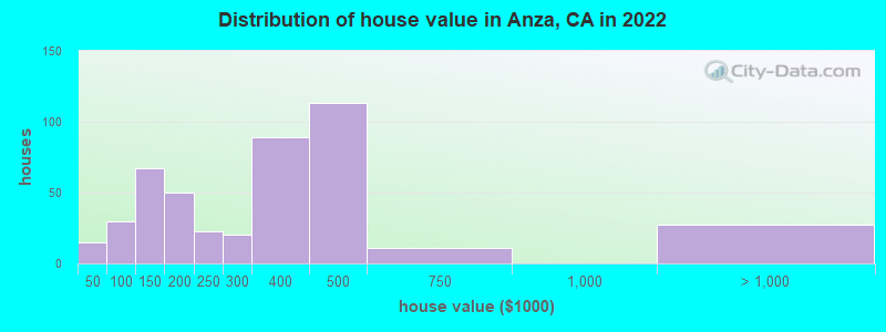 Distribution of house value in Anza, CA in 2019