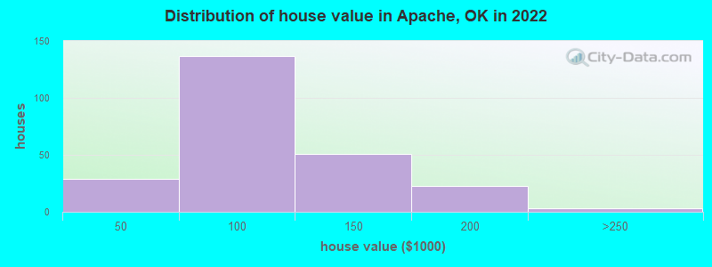 Distribution of house value in Apache, OK in 2022