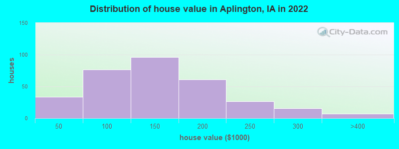 Distribution of house value in Aplington, IA in 2022