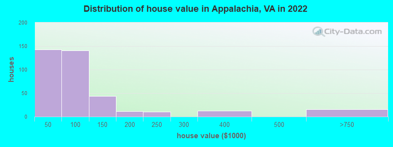 Distribution of house value in Appalachia, VA in 2019