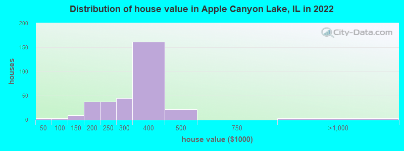 Distribution of house value in Apple Canyon Lake, IL in 2022
