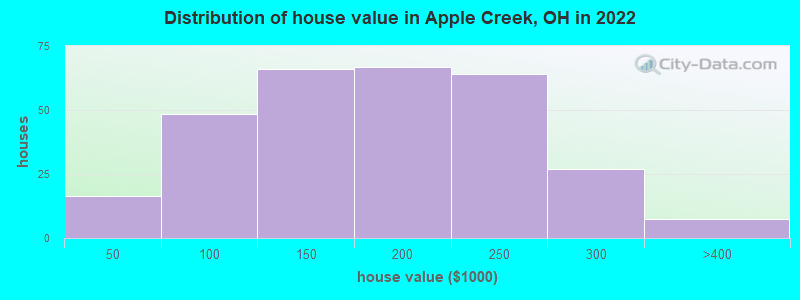 Distribution of house value in Apple Creek, OH in 2019
