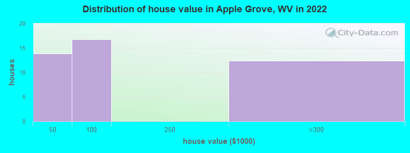 Distribution of house value in Apple Grove, WV in 2022