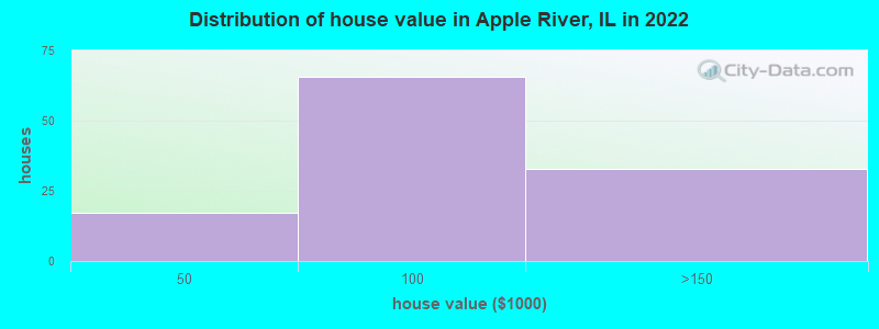 Distribution of house value in Apple River, IL in 2022