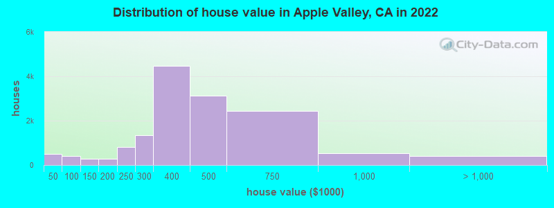 Distribution of house value in Apple Valley, CA in 2019