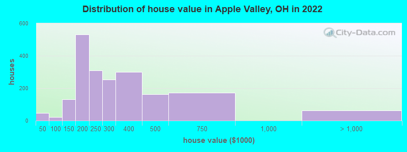 Distribution of house value in Apple Valley, OH in 2022