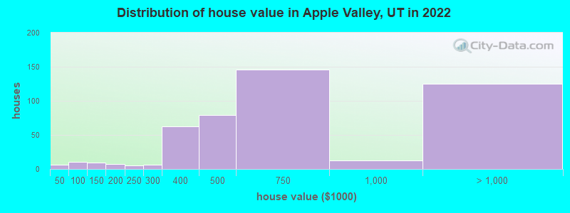 Distribution of house value in Apple Valley, UT in 2022