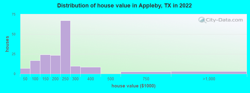 Distribution of house value in Appleby, TX in 2019