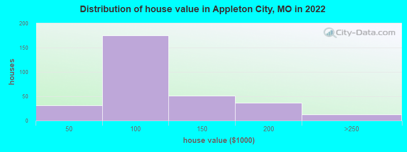 Distribution of house value in Appleton City, MO in 2022