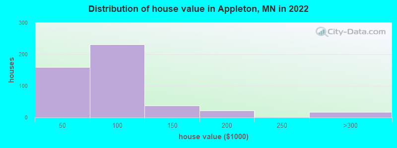 Distribution of house value in Appleton, MN in 2022