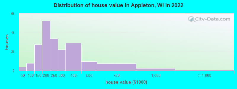 Distribution of house value in Appleton, WI in 2019