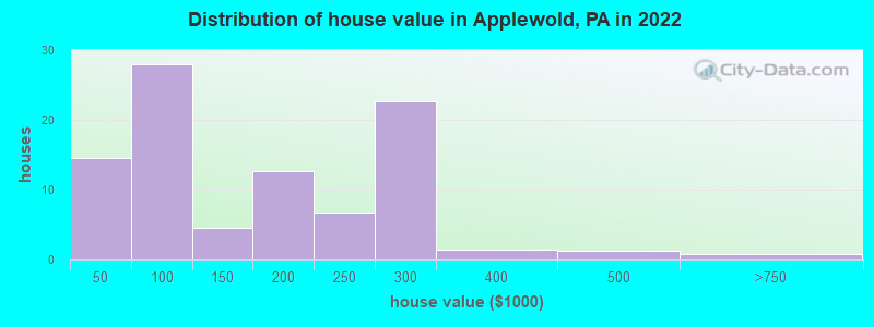 Distribution of house value in Applewold, PA in 2022