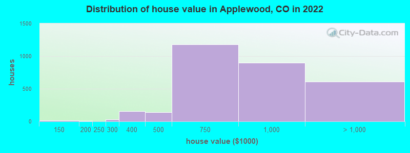 Distribution of house value in Applewood, CO in 2019