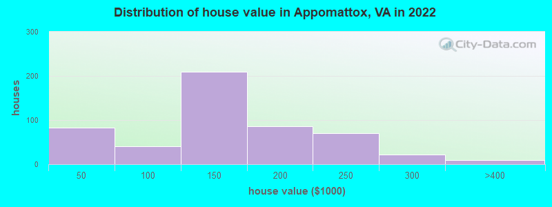Distribution of house value in Appomattox, VA in 2022