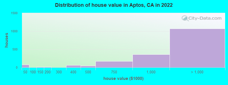 Distribution of house value in Aptos, CA in 2021