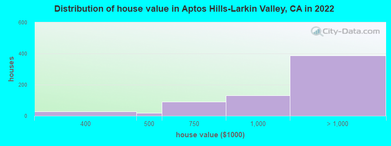 Distribution of house value in Aptos Hills-Larkin Valley, CA in 2019