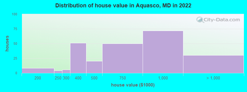 Distribution of house value in Aquasco, MD in 2022