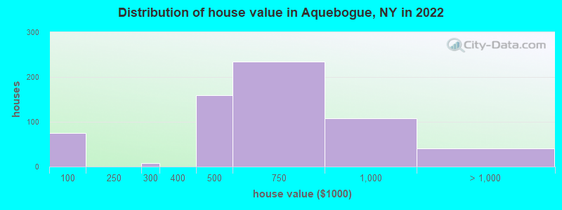 Distribution of house value in Aquebogue, NY in 2022