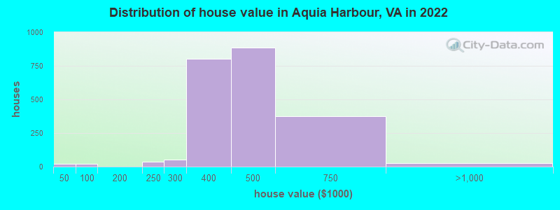 Distribution of house value in Aquia Harbour, VA in 2019