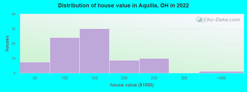 Distribution of house value in Aquilla, OH in 2022