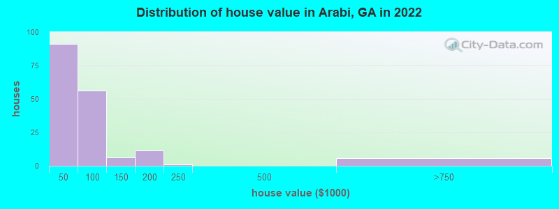 Distribution of house value in Arabi, GA in 2022