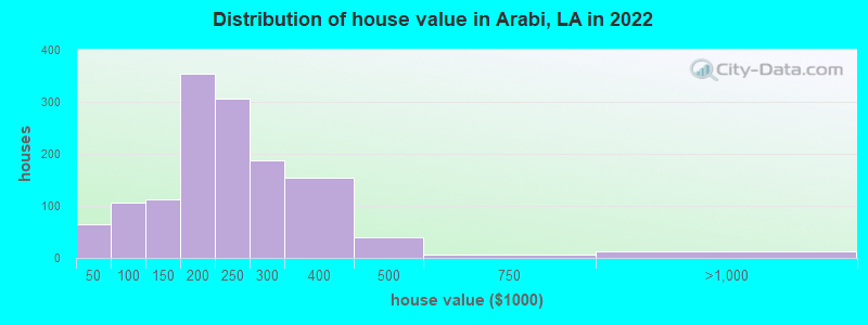 Distribution of house value in Arabi, LA in 2019