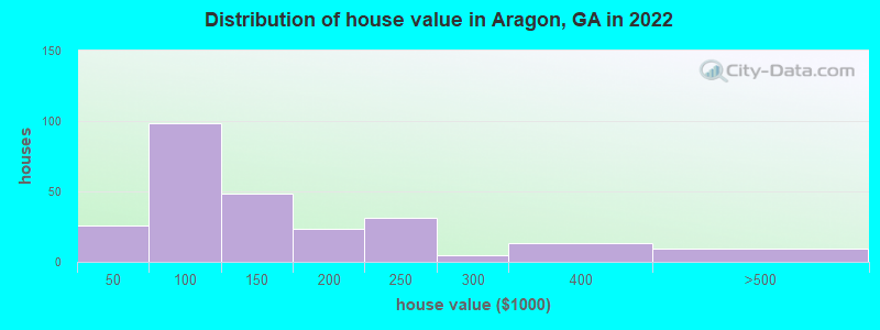 Distribution of house value in Aragon, GA in 2019