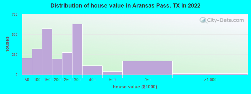Distribution of house value in Aransas Pass, TX in 2022