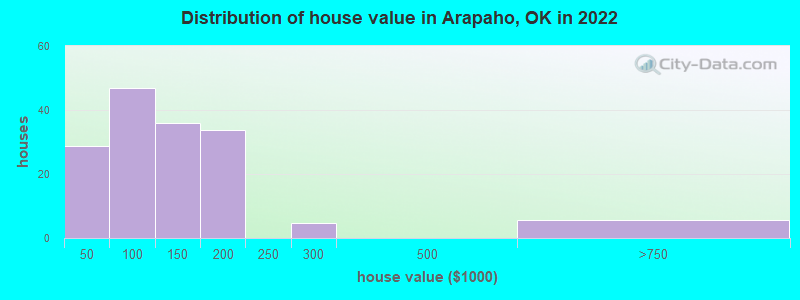 Distribution of house value in Arapaho, OK in 2019