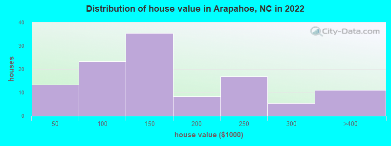 Distribution of house value in Arapahoe, NC in 2019