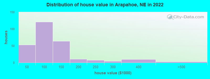 Distribution of house value in Arapahoe, NE in 2022