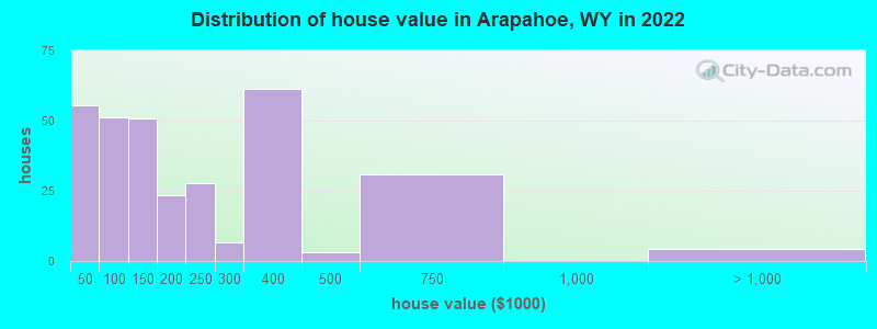 Distribution of house value in Arapahoe, WY in 2022