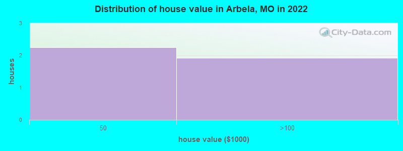 Distribution of house value in Arbela, MO in 2022