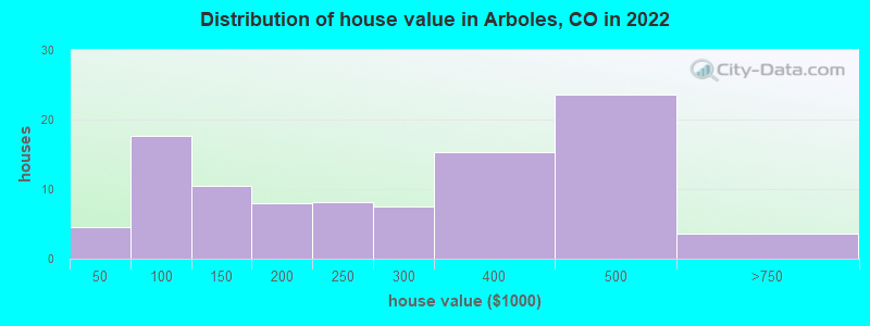 Distribution of house value in Arboles, CO in 2022