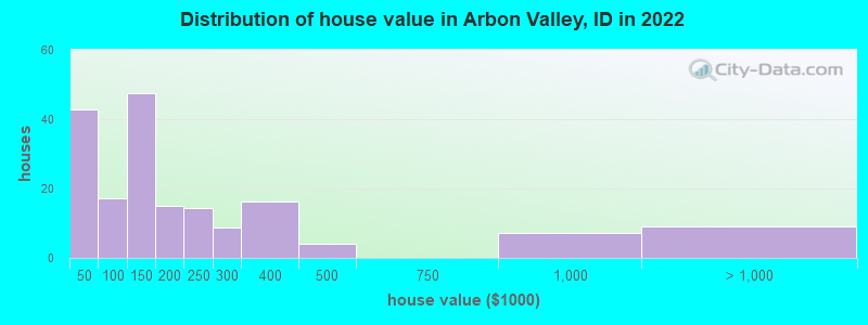 Distribution of house value in Arbon Valley, ID in 2019