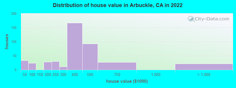 Distribution of house value in Arbuckle, CA in 2019
