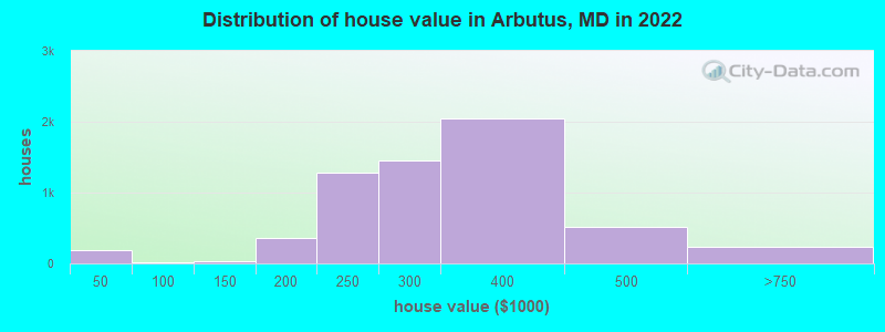 Distribution of house value in Arbutus, MD in 2019