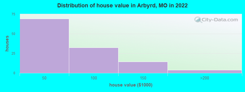 Distribution of house value in Arbyrd, MO in 2019